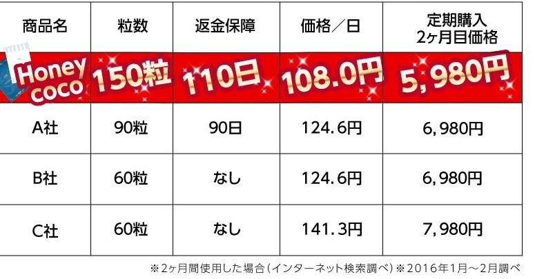 ハニーココは１回目２週間分無料で送料のみ500円負担 ハニーココ通販で損しないために効果を成分で調べてから購入した